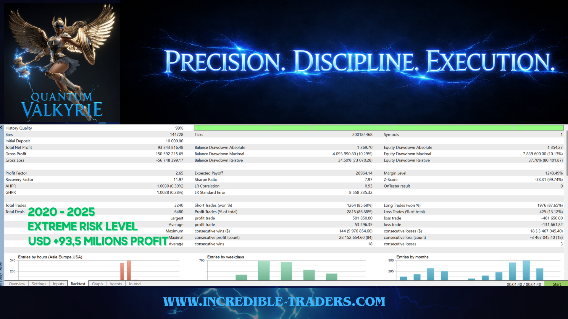 Quantum Valkyrie EA — 5-year backtest (2020–2025): $10,000 → $93.8 million at extreme risk settings with 86.88% win rate and 2.65 profit factor Quantum Valkyrie EA — 5-year backtest (2020–2025): $10,000 → $93.8 million at extreme risk settings with 86.88% win rate and 2.65 profit factor