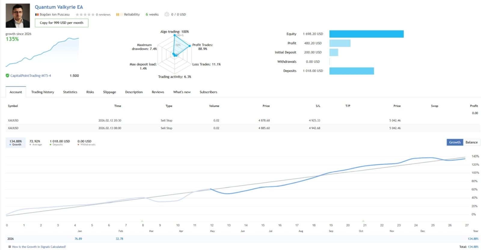 Quantum Valkyrie EA — Live signal showing 135% growth, 88.9% win rate, and just 7.4% maximum drawdown over 6 weeks on CapitalPointTrading Quantum Valkyrie EA — Live signal showing 135% growth, 88.9% win rate, and just 7.4% maximum drawdown over 6 weeks on CapitalPointTrading