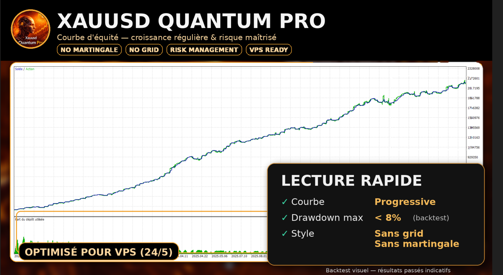 XAUUSD Quantum Pro EA — progressive equity curve showing steady growth from $100K with less than 8% drawdown, no grid, no martingale, VPS optimised