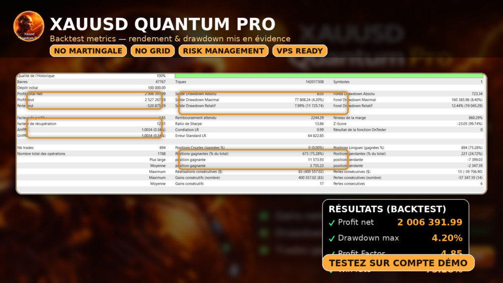 XAUUSD Quantum Pro EA backtest report showing $2M+ profit, 4.85 profit factor, 75.28% win rate, 4.20% max drawdown