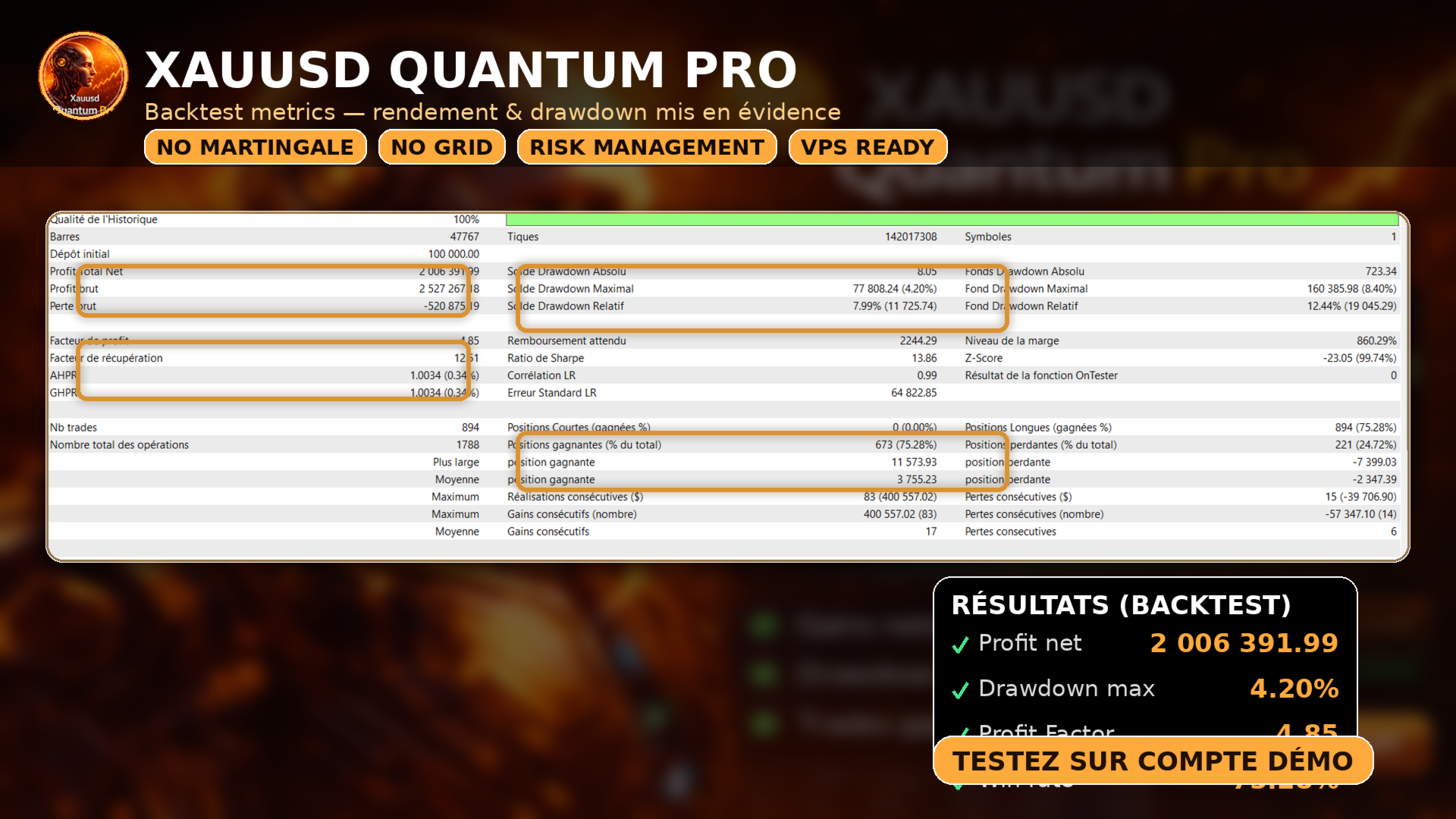 XAUUSD Quantum Pro EA — backtest report: $2,006,391 net profit from $100,000, 4.85 PF, 75.28% win rate, 4.20% max balance drawdown, 0.99 LR correlation