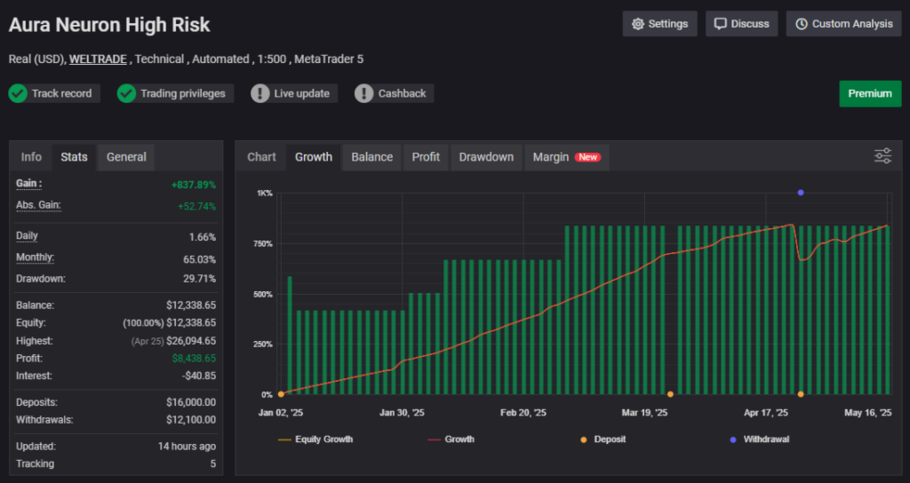Historical Aura Neuron High Risk MT5 account through May 2025