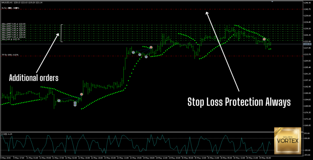 Vortex Gold additional orders and stop loss
