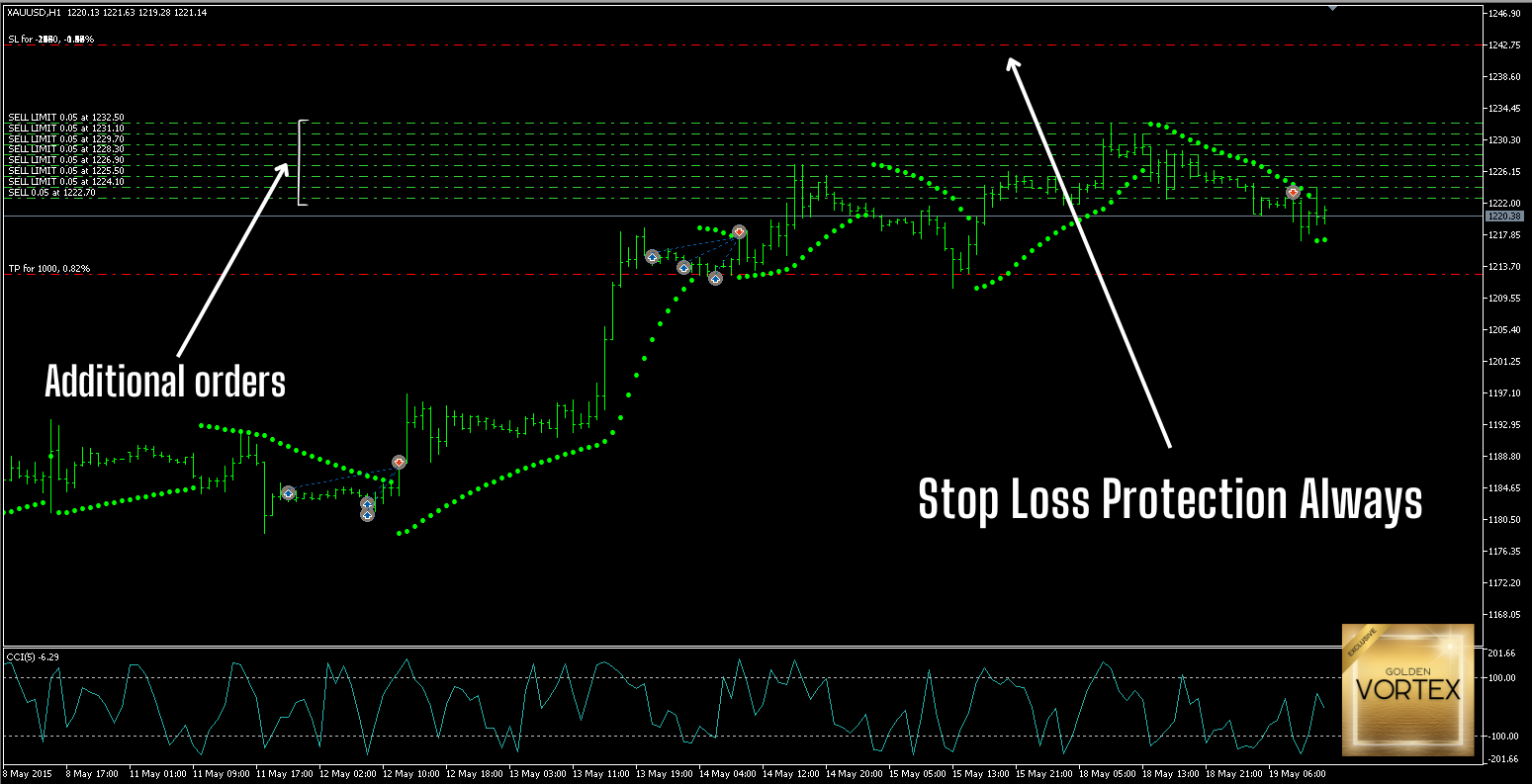 Vortex Gold additional orders and stop loss