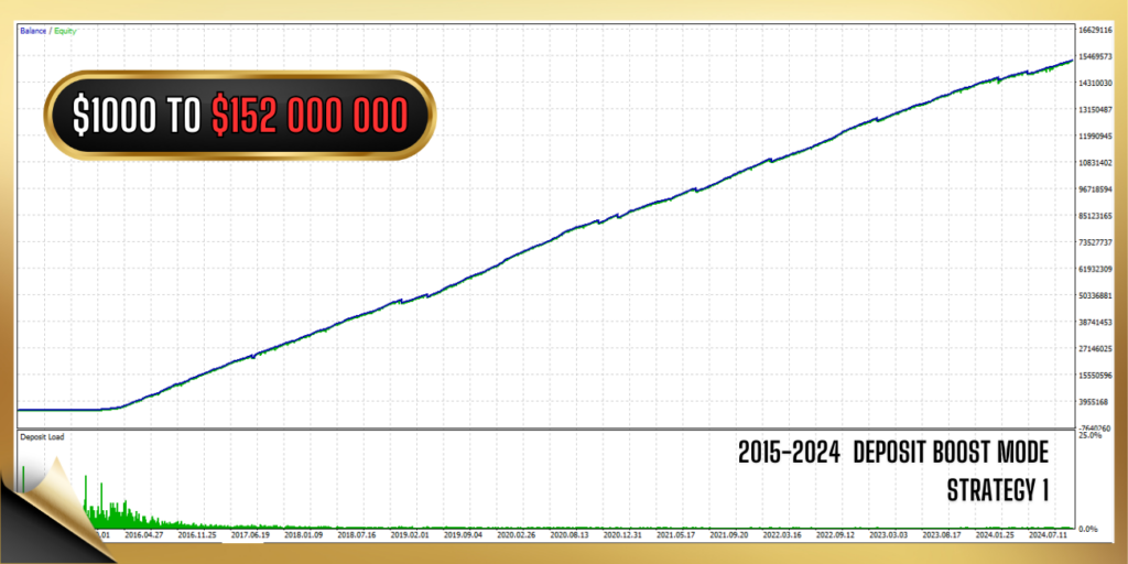 Vortex Gold historical Boost equity curve