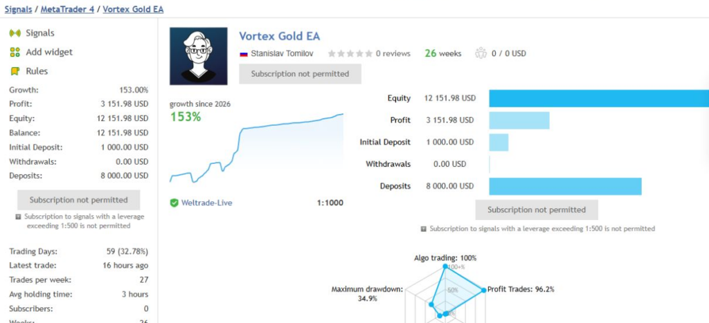 MQL5 Vortex Gold MT4 signal showing growth, Weltrade server and drawdown