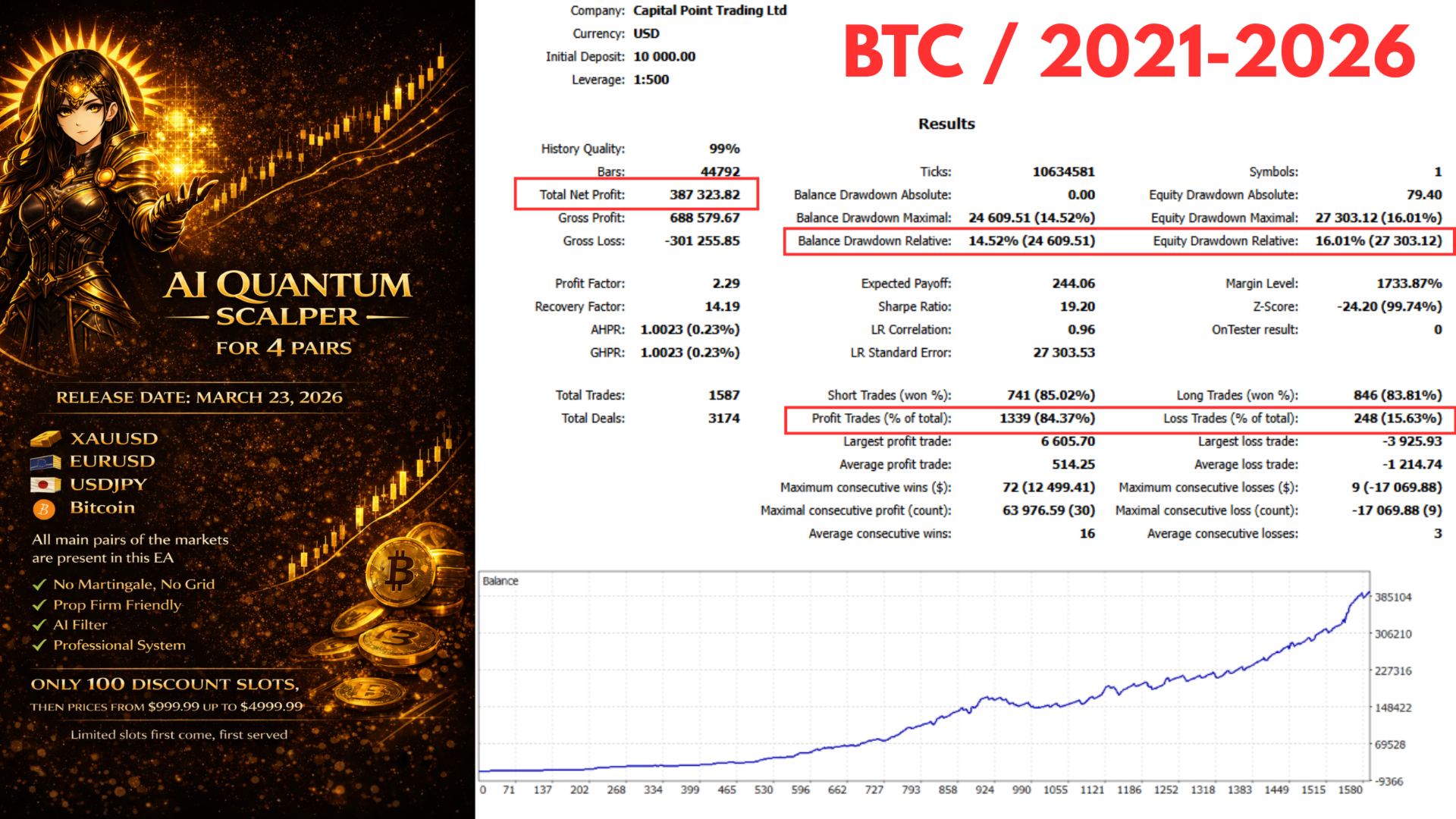 AI Quantum Scalper MT5 — BTC backtest 2021-2026: $387K profit, PF 2.29, 84.37% WR, 1587 trades, 14.52% balance DD, Sharpe 19.20 AI Quantum Scalper MT5 — BTC backtest: 2.29 PF, 84.37% WR, 1587 trades