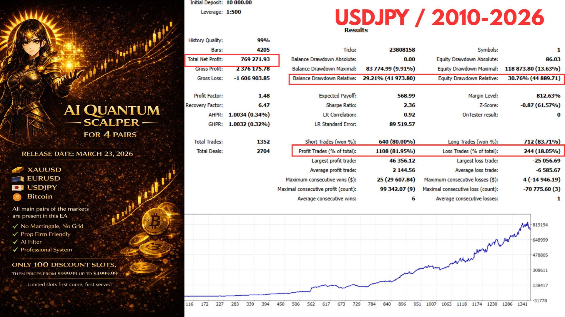 AI Quantum Scalper MT5 — USDJPY backtest 2010-2026: $769K profit, PF 1.48, 81.95% WR, 1352 trades, 29.21% balance DD, Sharpe 2.36 AI Quantum Scalper MT5 — USDJPY backtest: 1.48 PF, 81.95% WR, 1352 trades