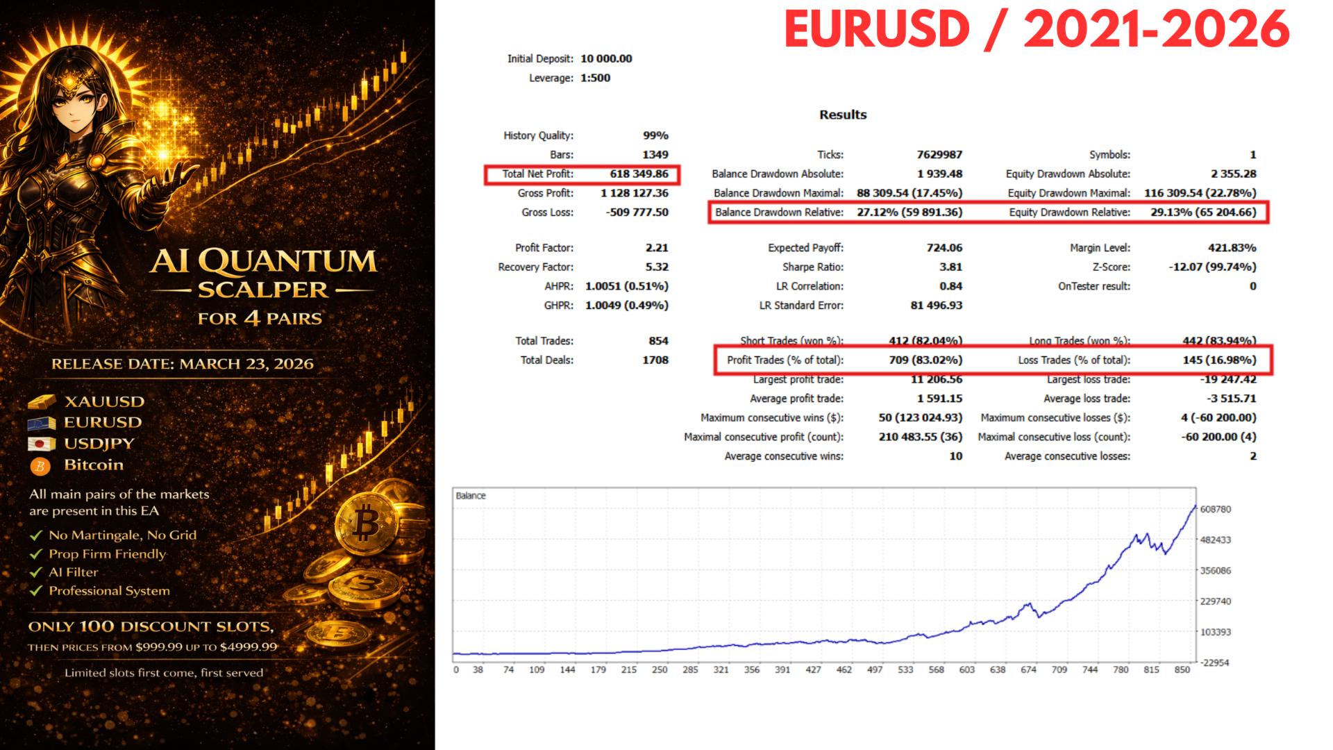 AI Quantum Scalper MT5 — EURUSD backtest 2021-2026: $618K profit, PF 2.21, 83.02% WR, 854 trades, 27.12% balance DD, Sharpe 3.81 AI Quantum Scalper MT5 — EURUSD backtest: 2.21 PF, 83.02% WR, 854 trades