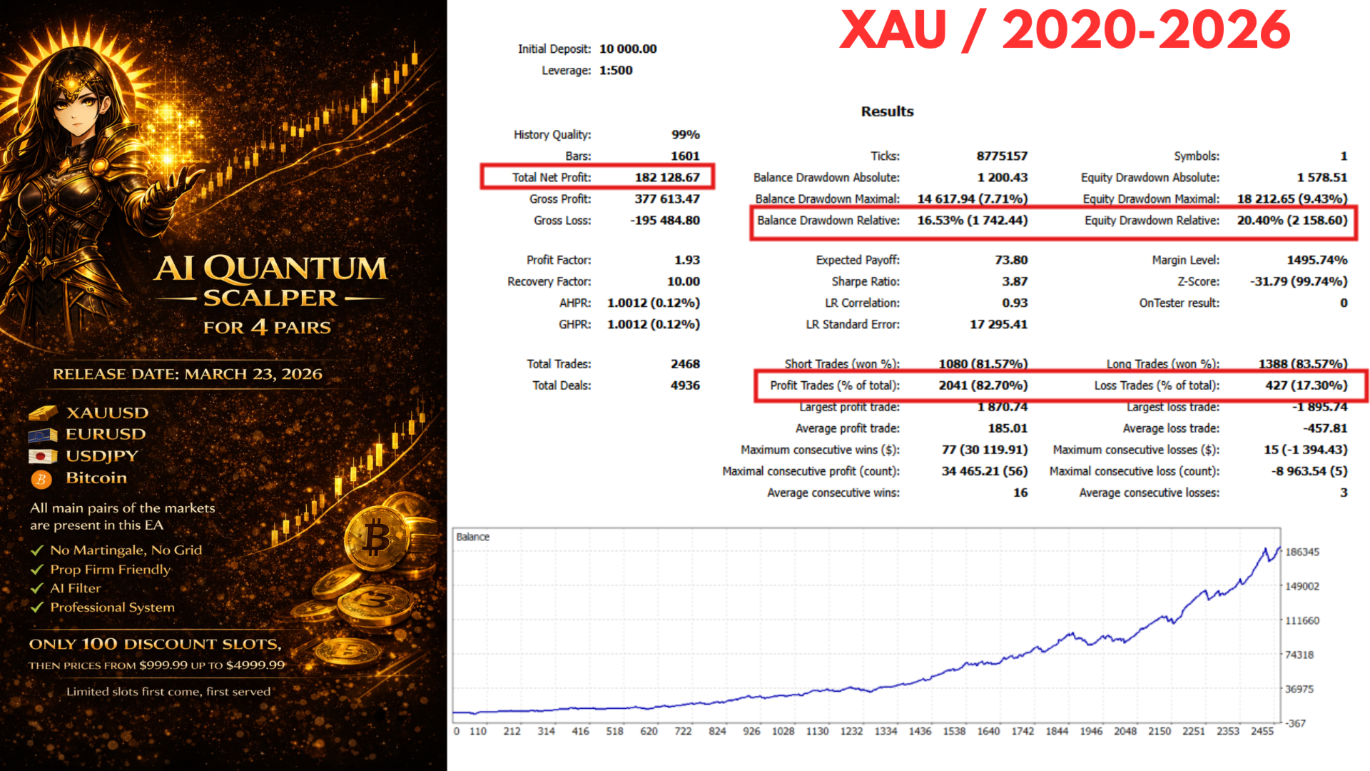 AI Quantum Scalper MT5 — XAUUSD backtest 2020-2026: $182K profit, PF 1.93, 82.70% WR, 2468 trades, 16.53% balance DD, Sharpe 3.87 AI Quantum Scalper MT5 — XAUUSD backtest: 1.93 PF, 82.70% WR, 2468 trades