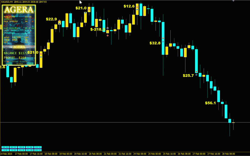 AGERA EA MT5 — chart display with trade entries and profit labels on XAUUSD H4