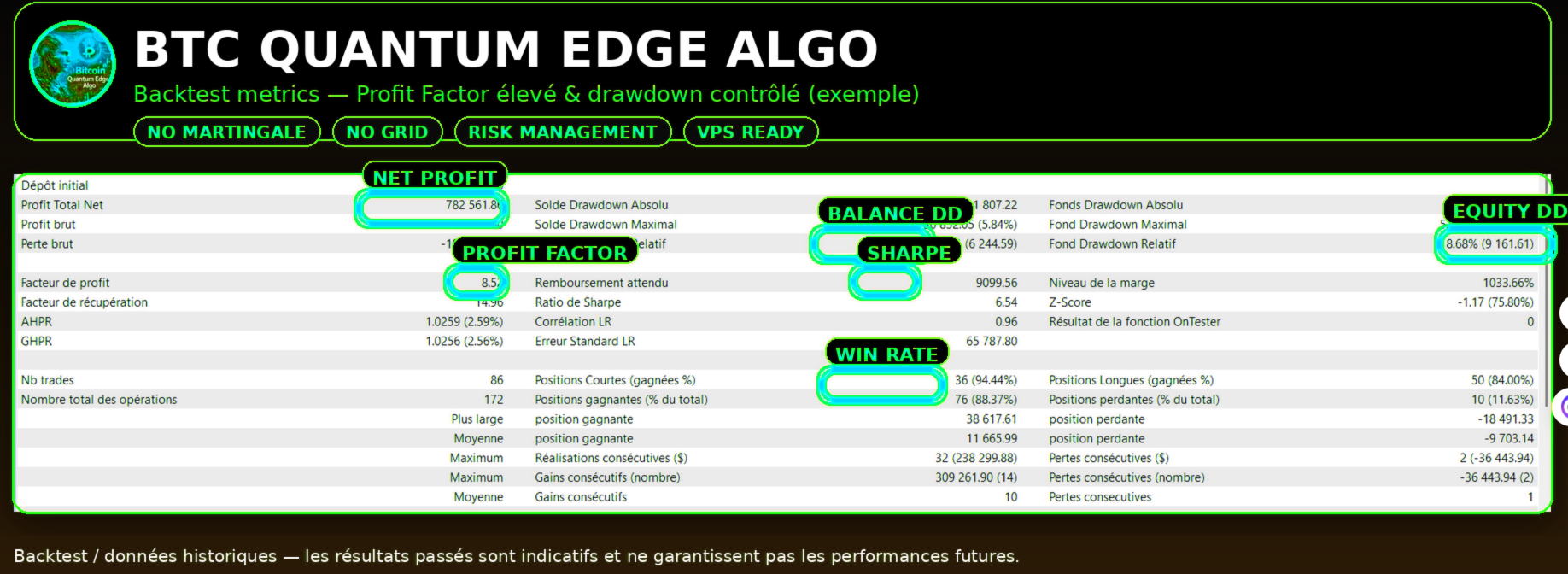 Bitcoin Quantum Edge Algo MT4 — backtest metrics: 8.5 PF, 88.37% WR, 86 trades