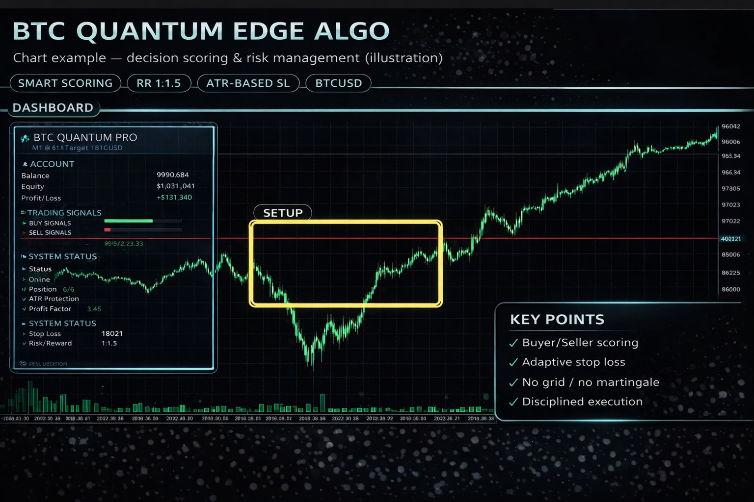 Bitcoin Quantum Edge Algo MT4 — BUY/SELL scoring dashboard on BTCUSD M15 chart