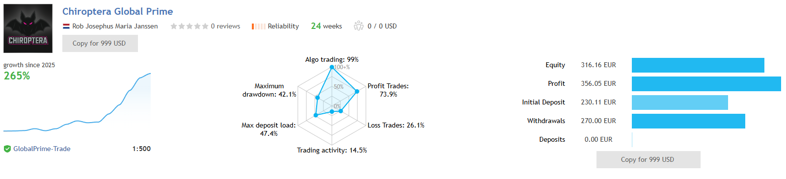 Chiroptera — Global Prime live signal: 265% growth over 24 weeks, 42.1% max drawdown, 73.9% win rate, €230 deposit with €270 withdrawn Chiroptera — Global Prime live signal: 265% growth, 24 weeks