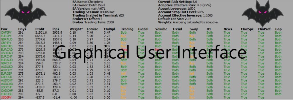 Chiroptera — Graphical user interface showing all 20 trading pairs with profit, pips, weight, lot size, and multiplier for each pair, plus news blocking status Chiroptera — GUI showing pair performance, adaptive weights, and news blocking