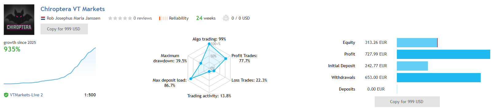 Chiroptera — VT Markets live signal: 935% growth over 24 weeks, 39.5% max drawdown, 77.7% win rate, €242 deposit with €653 withdrawn Chiroptera — VT Markets live signal: 935% growth, 24 weeks