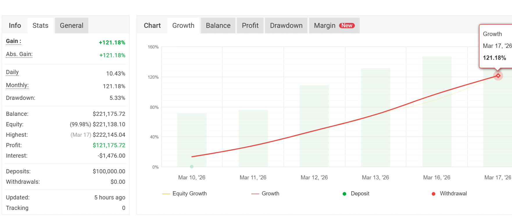EchelonGold X1 MT4 — MyFXBook verified signal: +121% gain, 5.33% drawdown from $100K