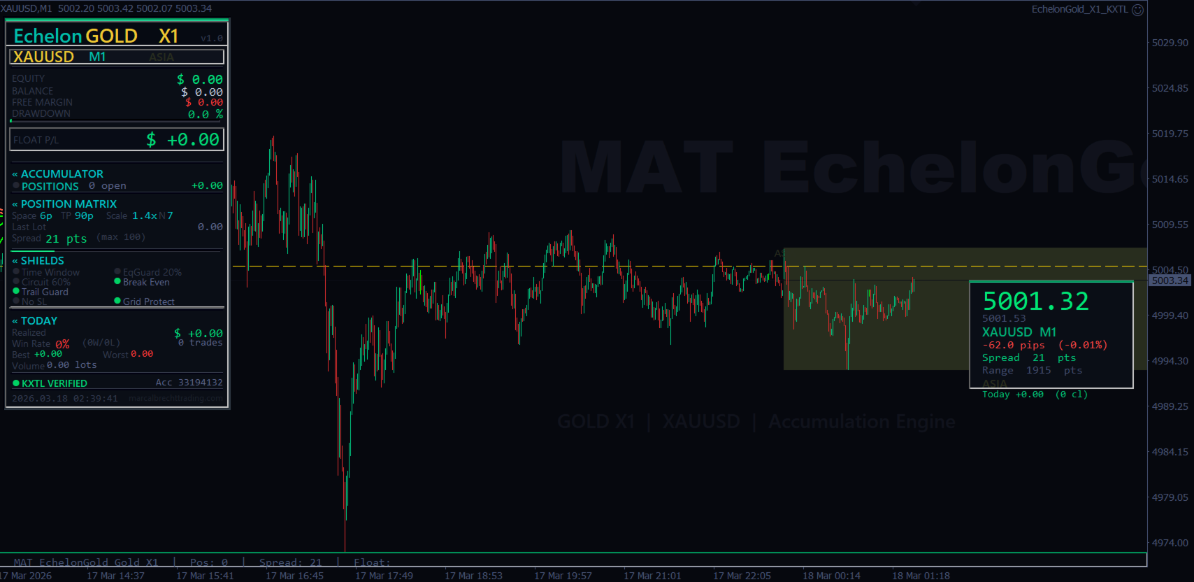 EchelonGold X1 MT4 — on-chart display on XAUUSD M1 with accumulator, position matrix, and shield status