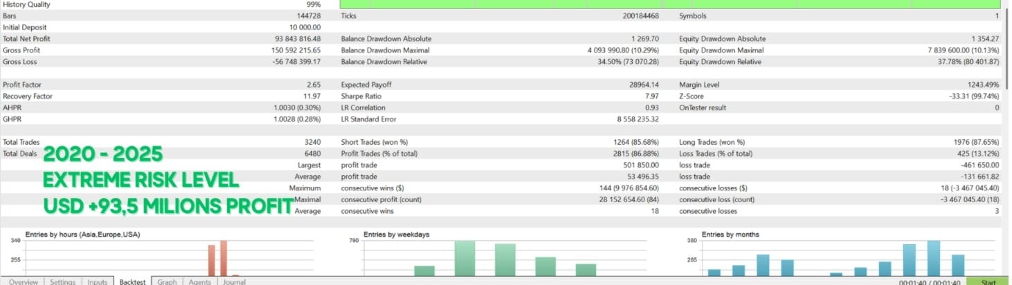 Flip Demon HFT MT4 — backtest: $10K → $93.5M, 2.65 PF, 86.88% WR over 5 years