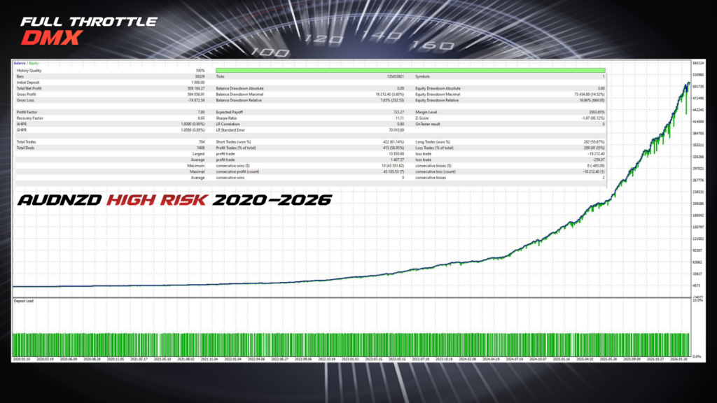 Full Throttle DMX AUDNZD Backtest Full Throttle DMX AUDNZD high risk backtest — PF 7.80, 59 percent win rate, highest profit factor