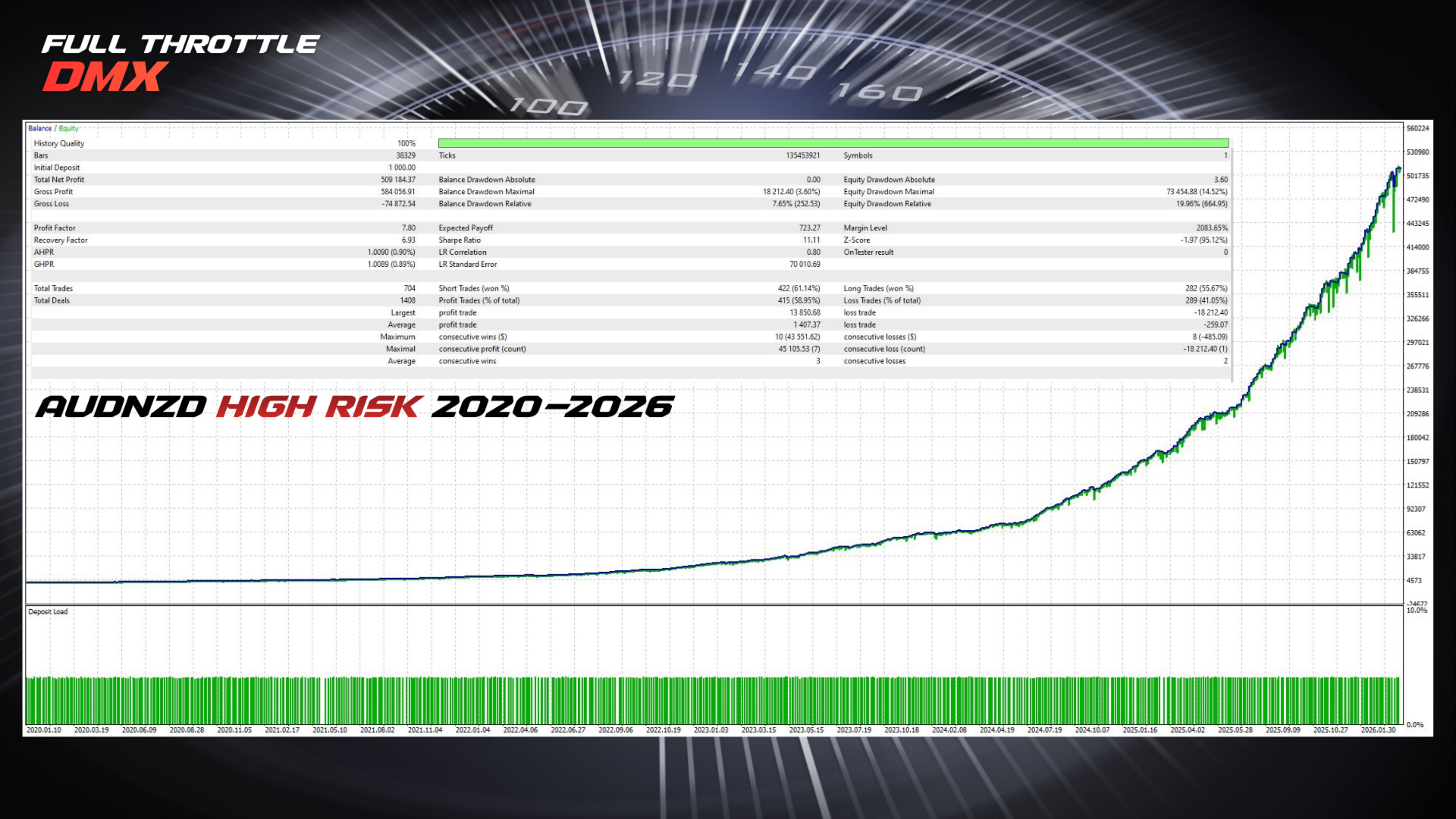 Full Throttle DMX — AUDNZD backtest: $1K → $509K, 7.80 PF, 58.95% WR