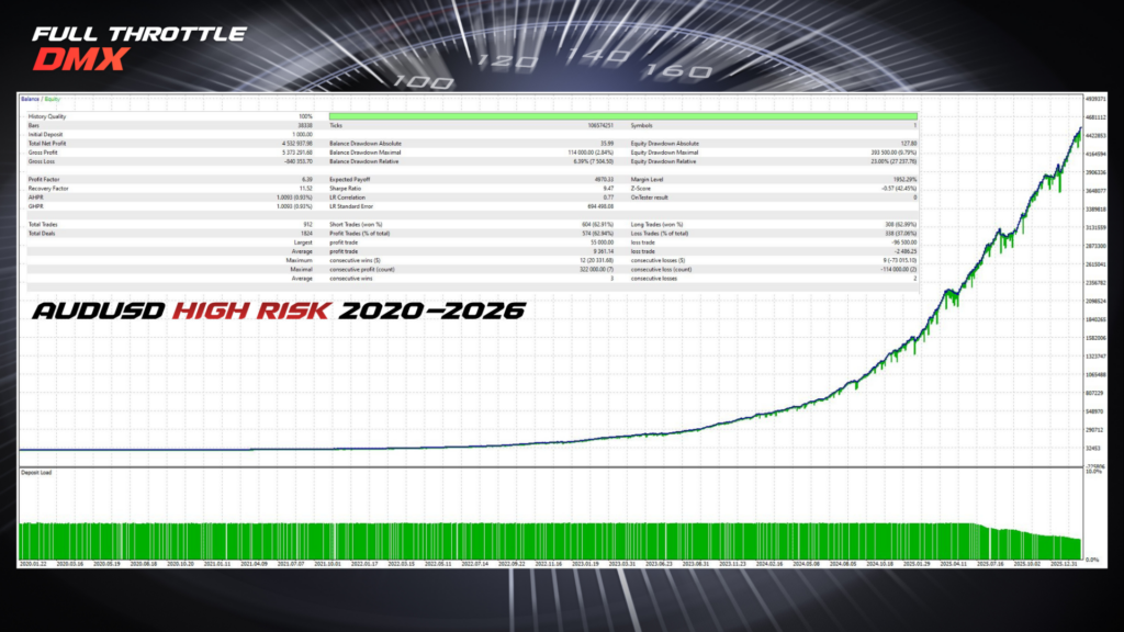 Full Throttle DMX AUDUSD Backtest Full Throttle DMX AUDUSD high risk backtest — PF 6.39, 63 percent win rate, 912 trades, lowest drawdown