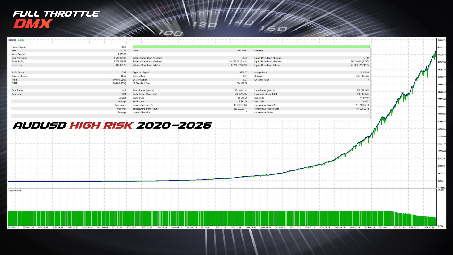 Full Throttle DMX — AUDUSD backtest: $1K → $4.53M, 6.39 PF, 62.94% WR