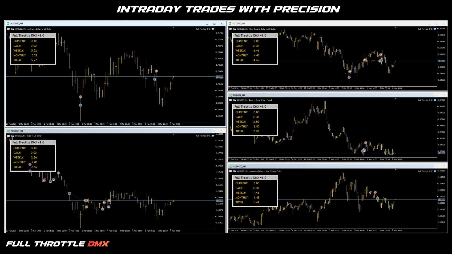 Full Throttle DMX — live on 4 charts with P&L panels showing intraday precision