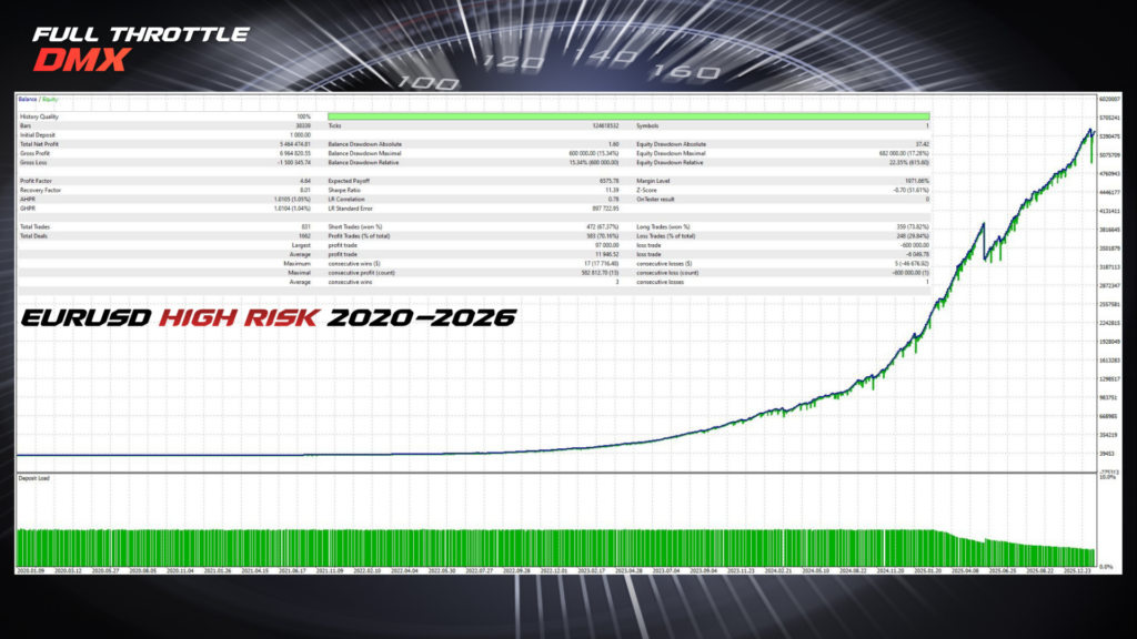 Full Throttle DMX EURUSD Backtest Full Throttle DMX EURUSD high risk backtest — PF 4.64, 70 percent win rate, 831 trades