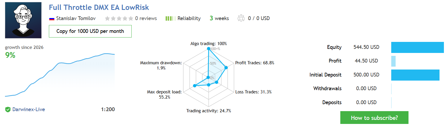 Full Throttle DMX — low risk live signal: 9% growth, 1.9% max DD, Darwinex