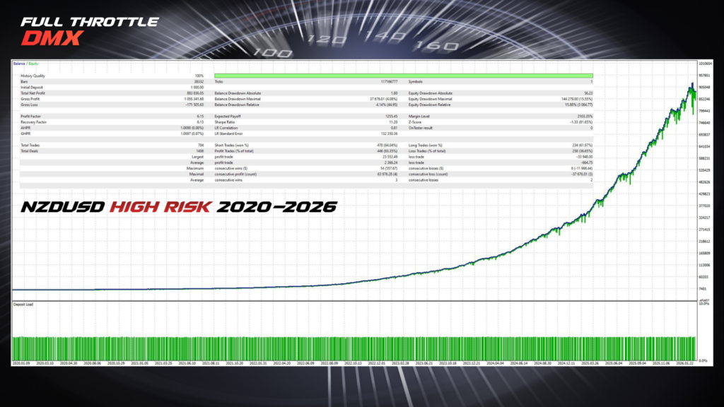Full Throttle DMX NZDUSD Backtest Full Throttle DMX NZDUSD high risk backtest — PF 6.15, 63 percent win rate, 704 trades