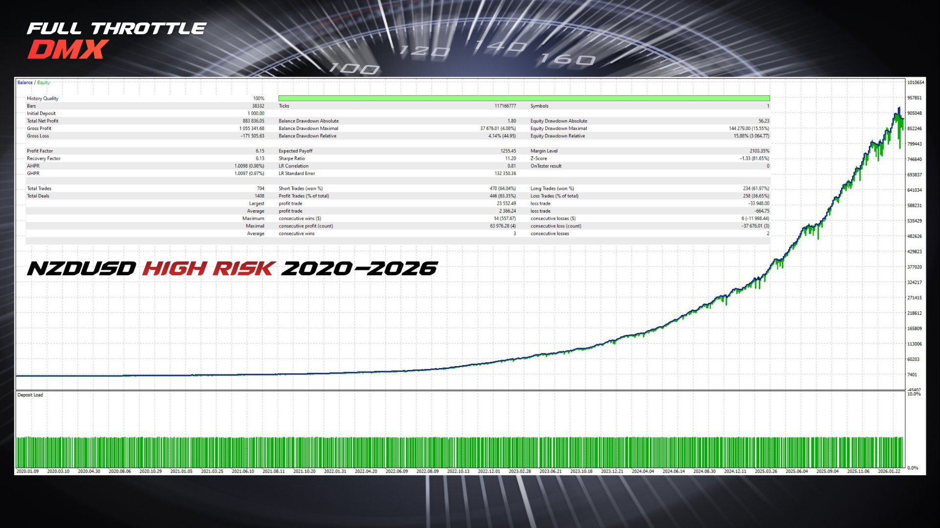 Full Throttle DMX — NZDUSD backtest: $1K → $883K, 6.15 PF, 63.35% WR