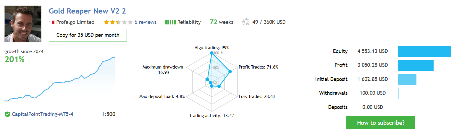 Gold Reaper EA MT4 — MQL5 live signal: 139% growth over 60 weeks