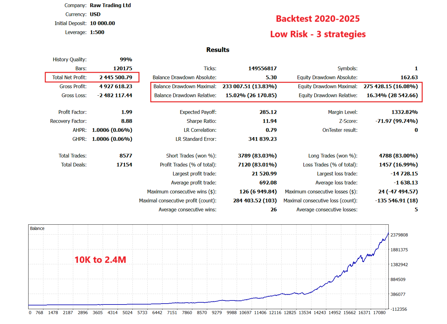 Golden Blitz EA MT4 — low risk backtest: $10K → $2.4M, 1.99 PF, 83% WR over 5 years