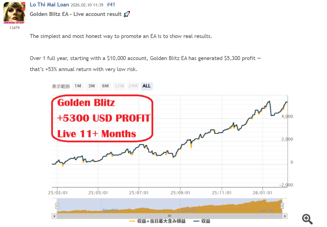 Golden Blitz EA MT4 — live account: +$5,300 profit on $10K in 11 months (+53% annual return)