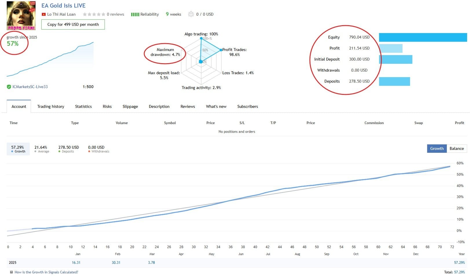 Golden Blitz EA — MQL5 signal: 57.29% growth, 98.6% profit trades, 4.7% max drawdown