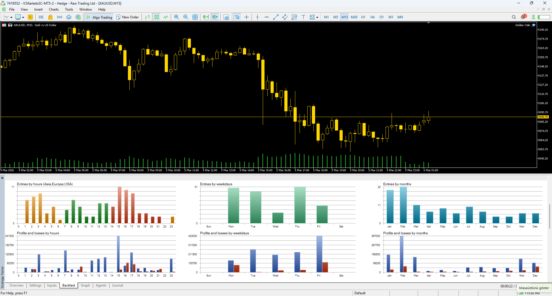 Golden Odin EA MT5 — entry distribution by hours, weekdays, and months showing multi-session activity