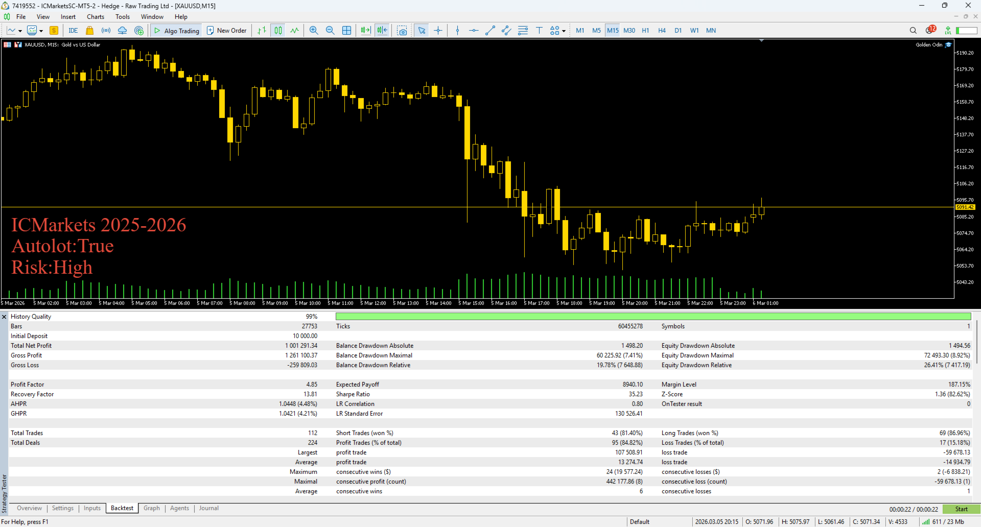 Golden Odin EA MT5 — backtest: $10K → $1M, 4.85 PF, 35.23 Sharpe, 84.82% WR over 112 trades