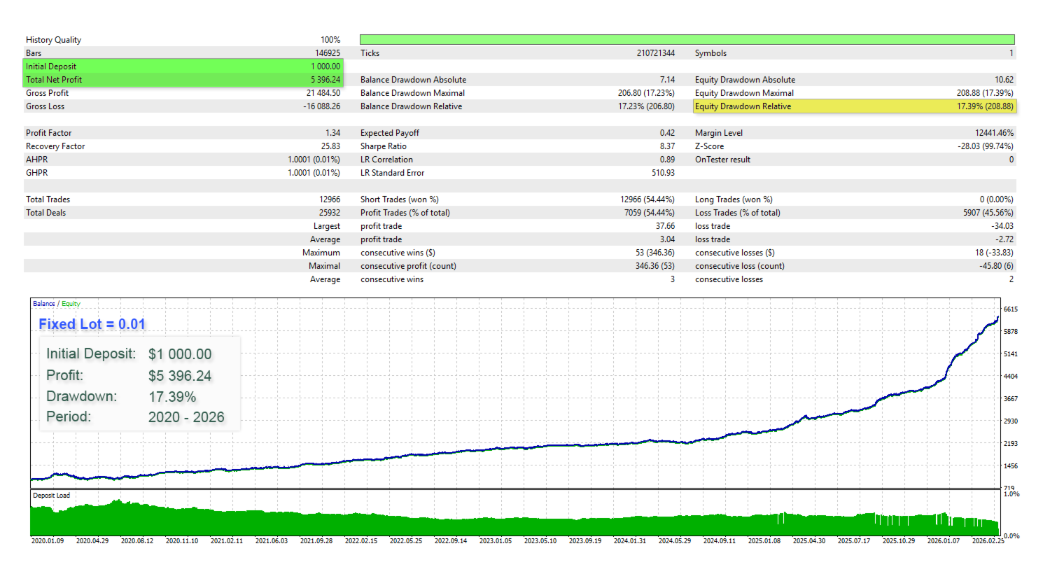 PrizmaL Gravity MT5 — fixed lot backtest: $1K → $5.4K, 1.34 PF, 0.89 LR correlation