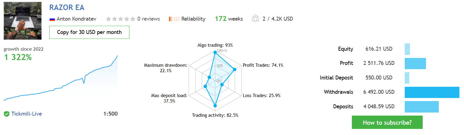 Razor EA MT4 — MQL5 live signal: 1,322% growth over 172 weeks on Tickmill with $6,492 withdrawn