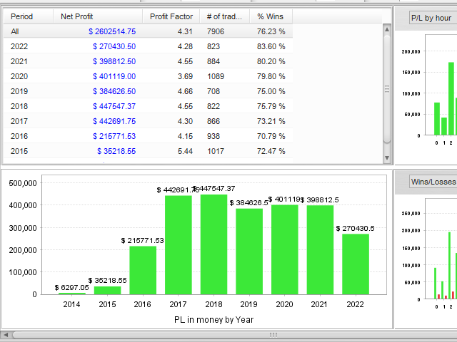 Razor MT4 — profitable every year from 2014–2022 with PF never below 3.69