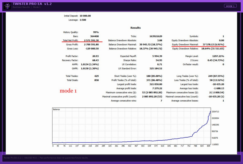 TwisterPro Scalper EA Mode 1 backtest report on XAUUSD M15 at 1:500 leverage with 99 percent history quality showing 20.93 profit factor, 86.48 percent win rate, maximum 2 consecutive losses across 429 trades, 18.64 percent equity drawdown
