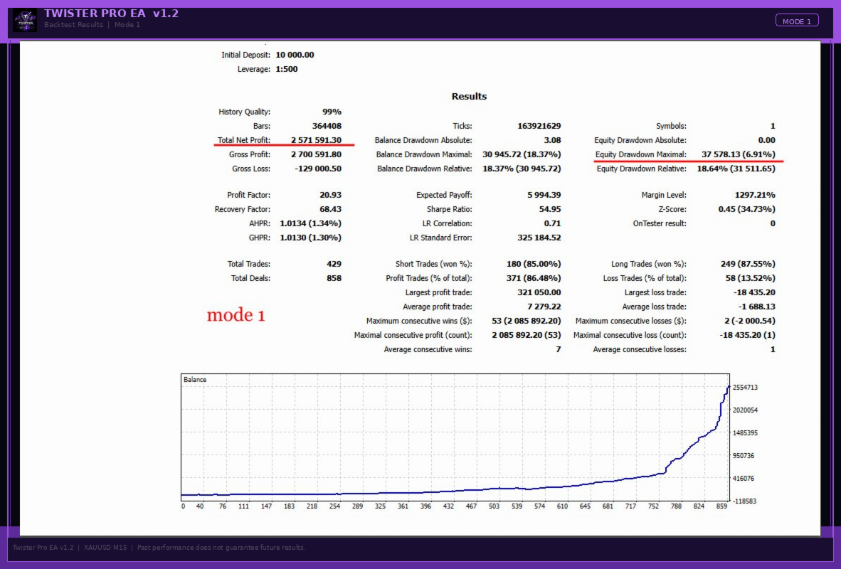 TwisterPro Scalper EA — Mode 1 backtest: $10K → $2.57M, 20.93 PF, 86.48% WR