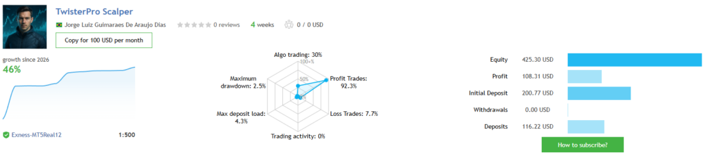 TwisterPro Scalper EA live signal on Exness at 1:500 leverage showing 46 percent growth in 4 weeks, 92.3 percent profit trades, 2.5 percent maximum drawdown, 4.3 percent max deposit load on a 200 USD initial deposit