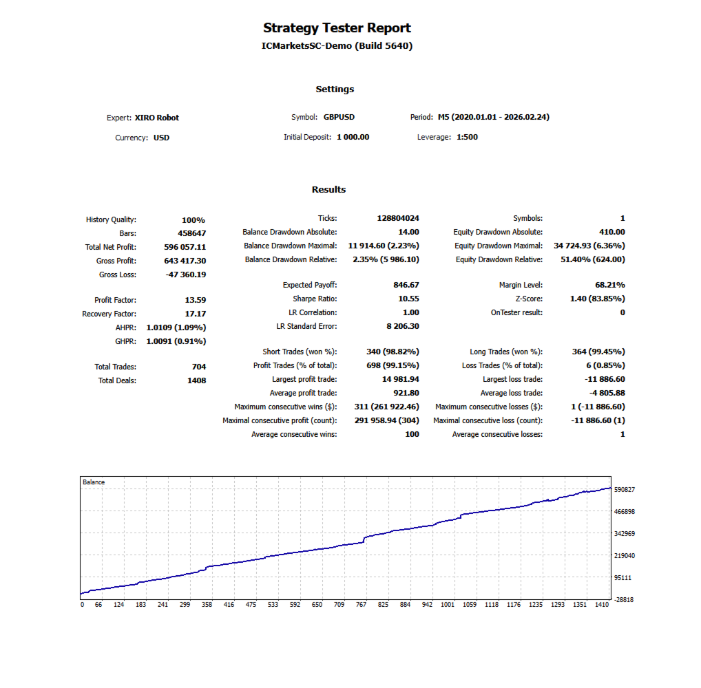 XIRO Robot MT5 — backtest report: GBPUSD M5 on IC Markets, $1K → $596K, 13.59 PF, 17.17 RF, 10.55 Sharpe, 1.00 LR correlation, 99.15% win rate, 704 trades