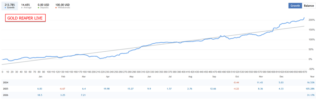 The Gold Reaper EA MT5 MQL5 live signal showing 213.78% total growth since 2024 with yearly returns of 16.53% for 2024 partial year, 105.28% for full year 2025, and 31.17% for 2026 year-to-date