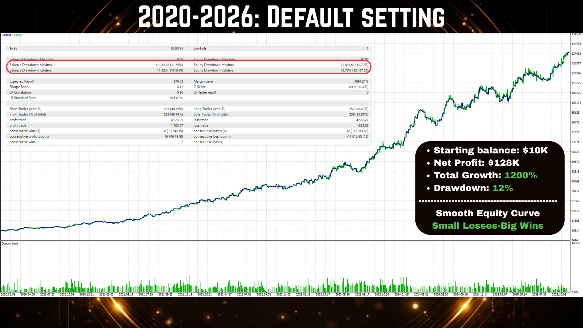 AI Aurum Gold MT4 — 6-year backtest 2020-2026 default settings: $10K → $128K+, 1200% growth, 12% max DD, 0.96 LR correlation, 4.17 Sharpe, 49.14% WR, avg win 2.1x avg loss, smooth equity curve AI Aurum Gold MT4 — backtest: $10K → $128K, 0.96 LR, 12% DD