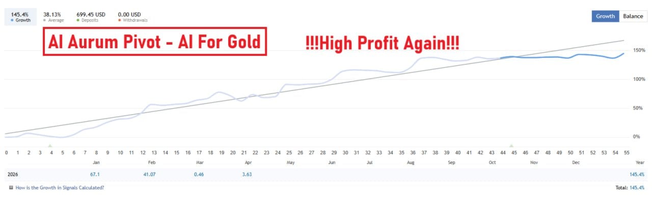 AI Aurum Gold MT4 — MQL5 verified live signal: 145.4% growth, monthly breakdown 67.1% Jan, 41.07% Feb, 0.46% Mar, 3.63% Apr 2026, smooth upward equity curve, $699 deposits AI Aurum Gold MT4 — live signal: 145.4% growth