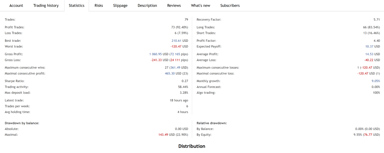 AXIO Gold EA MT5 verified MQL5 live signal — 79 trades, 92.4% win rate, 4.40 PF, 22.9% max drawdown