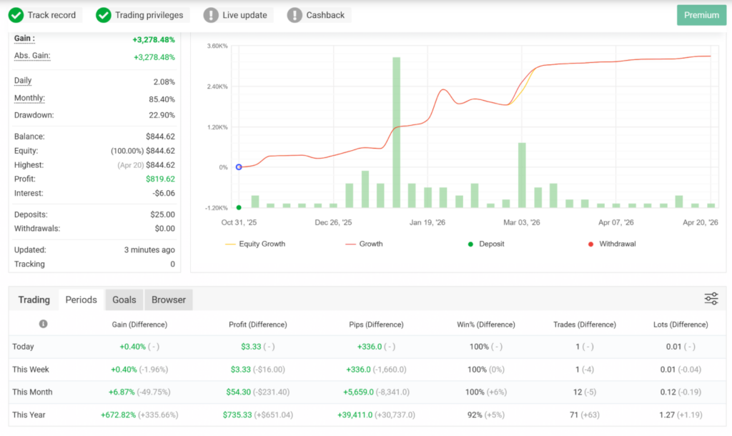 AXIO Gold EA MT5 — independent MyFXBook verified track record AXIO Gold EA MT5 MyFXBook verified — strong gain on $25 starting deposit at ECMarkets 1:200 with 22.9% drawdown